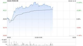 荣昌生物早盘涨逾10% 一季度收入同比增近60%至5.26亿元