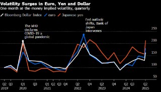 预测最准人士Marinov预计美元跌势可能会缓和