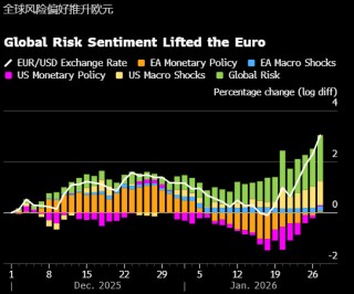 彭博经济研究：欧洲央行短期或按兵不动 但未来放松政策的风险上升