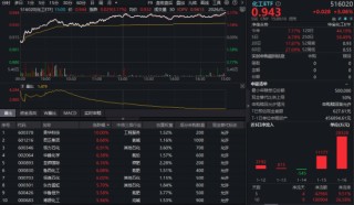 氟化工引爆行情，龙头股涨停！化工ETF（516020）单日狂飙3%，收盘价续创近3年新高！