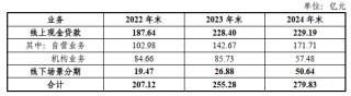 海尔消金10亿融资落地！业绩稳健提升、负债成本优化且结构多元
