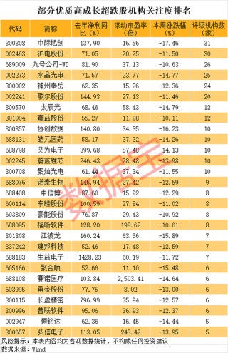 去年净利大增超50%的优质超跌股名单，市盈率最低至个位数