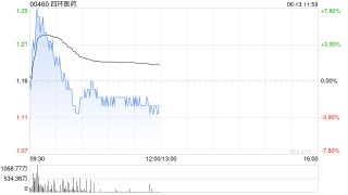 四环医药盘中涨逾7% 吡洛西利片新增适应症新药上市申请获NMPA正式受理
