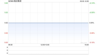 酷派集团6月13日斥资95.46万港元回购115.2万股