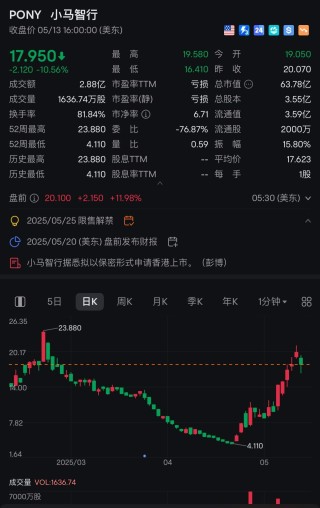 消息称小马智行拟以保密形式赴香港上市？公司回应称：不予置评
