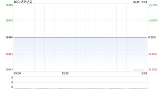 尾盘：美股涨跌不一 特斯拉拖累科技股走低