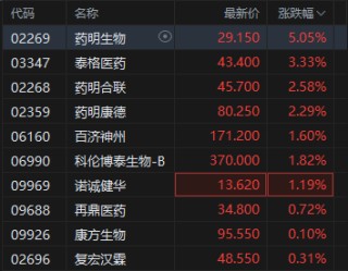 港股生物医药股集体拉升，药明生物涨超5%