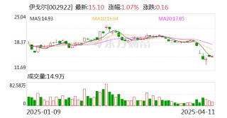 伊戈尔：关税政策对公司整体业务影响有限