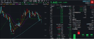 冰火两重天！2股涨停1股跌停，金融科技ETF（159851）放量下探，资金进场净申购5050万份！
