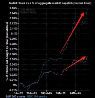 “暴风眼”效应？全球股市在4月画了一个深V，百年未见的关税战“毫发无伤”！