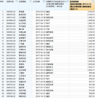 A股10年涨跌榜：食品饮料、家电突破牛市高点，银行“慢牛”显复利特征，新易盛涨38倍，胜宏科技涨22倍