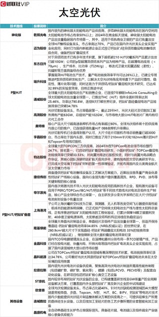 太空光伏概念龙头三连板 P型HJT/钙钛矿叠层技术路线A股名单及相关业务一览