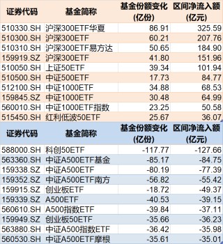 调整就是机会！年内超700亿资金借道ETF进场扫货，这些板块最被看好（附名单）