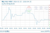 04月15日黄金1052.86元/克 20天上涨4.31%