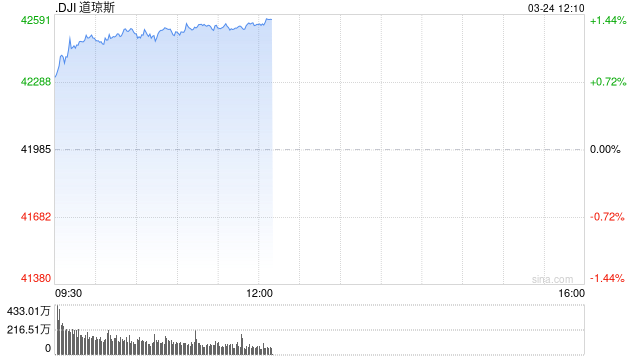 开盘：美股周一高开 市场对贸易战担忧缓解  第1张