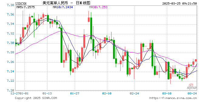 人民币兑美元中间价报7.1788，下调8点  第1张