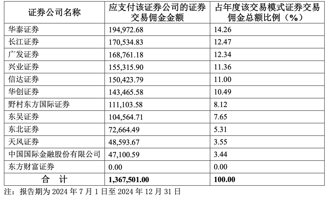 万八佣金已成往事！华泰资管降佣成绩单：被动万二、主动万4.6  第1张