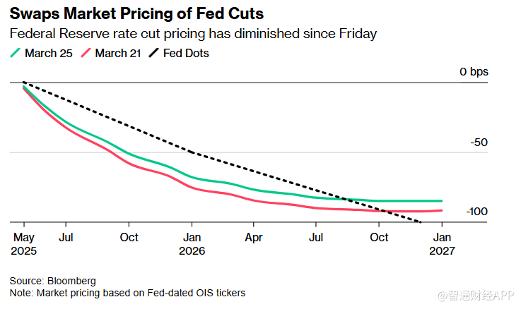 特朗普关税担忧有所缓解 美联储降息预期降温  第1张
