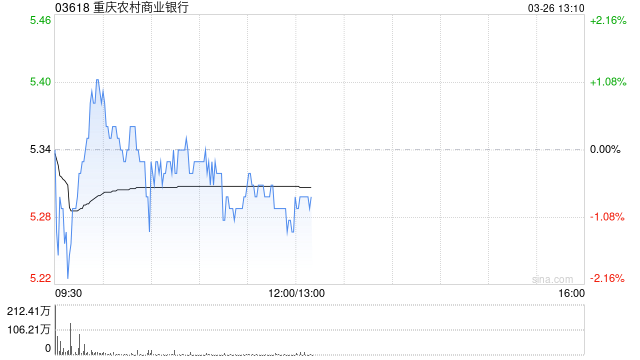 美银证券：降重庆农村商业银行目标价至5.41港元 重申评级“买入”  第1张