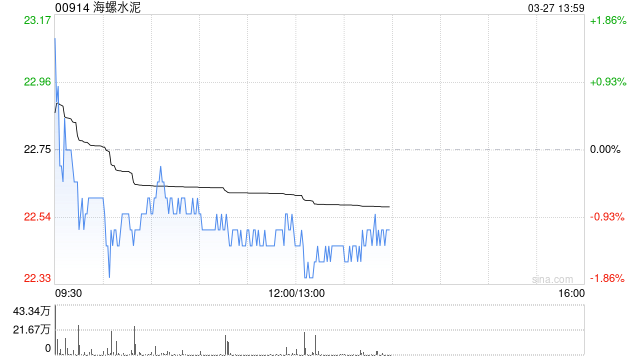 高盛：维持海螺水泥“买入”评级 目标价29.0港元  第1张
