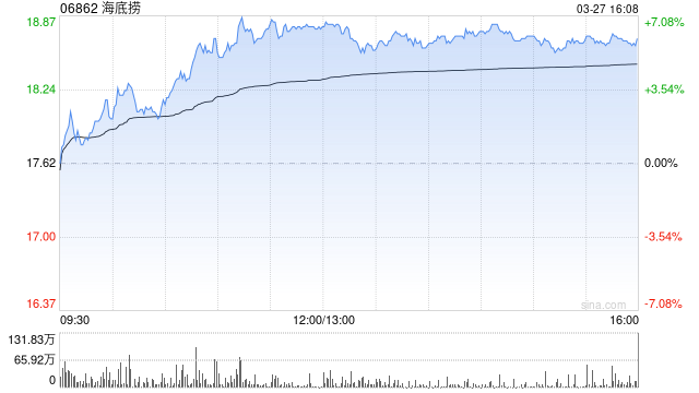 野村：维持海底捞“买入”评级 目标价升至21.6港元  第1张