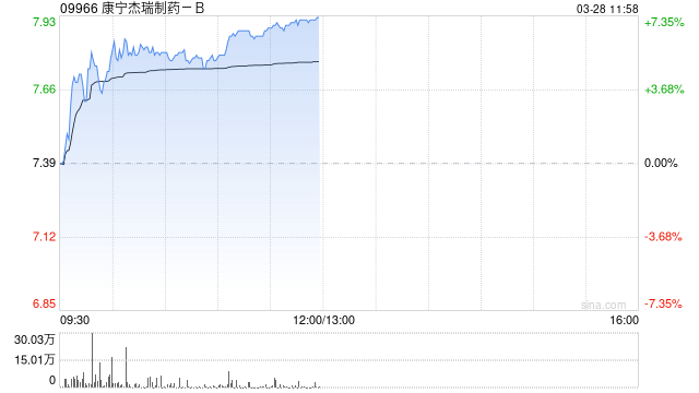 康宁杰瑞制药-B现涨超5% 全年溢利1.66亿元同比扭亏为盈  第1张