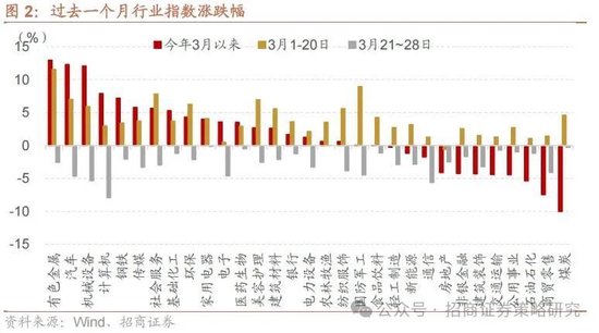 招商策略：峰回路转，逢低布局  第2张