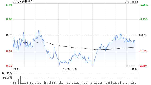 吉利汽车因认股权获行使发行51.55万股  第1张