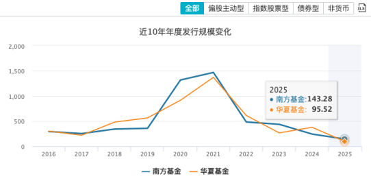 南方基金总规模和净利润“双超”华夏基金，杨小松PK李一梅，你更看好谁？  第8张