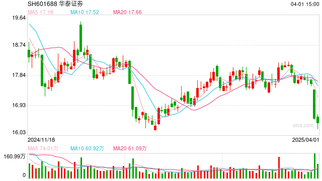 券商分仓佣金三年腰斩至110亿元 “黑马”国联民生强势崛起  第1张