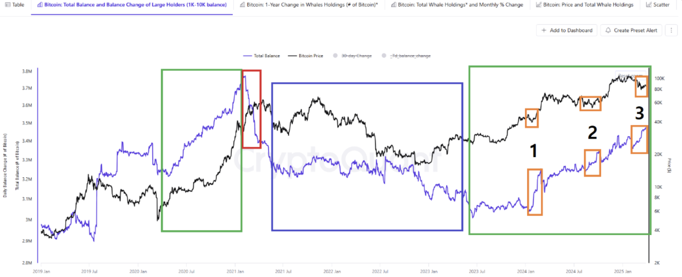 比特币鲸鱼的囤积趋势反映了2020年比特币价格从8.1万美元反弹后的看涨活动  第2张