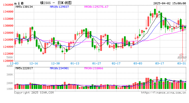 长江有色：2日镍价横盘后小涨 整体市况活跃度不高  第2张