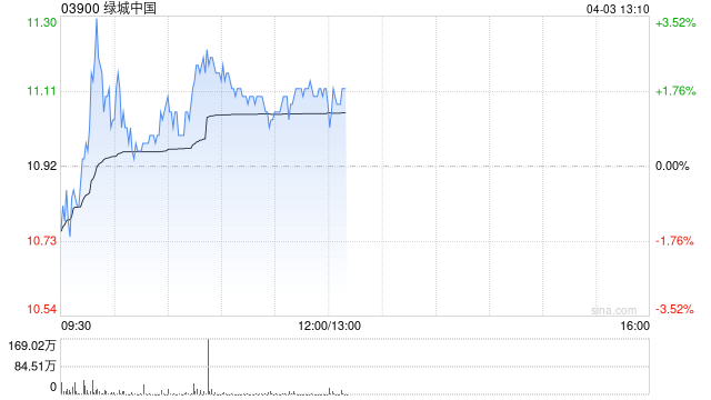 绿城中国盘中涨超3% 中金上调目标价至13.0港元 第1张 绿城中国盘中涨超3% 中金上调目标价至13.0港元 第1张