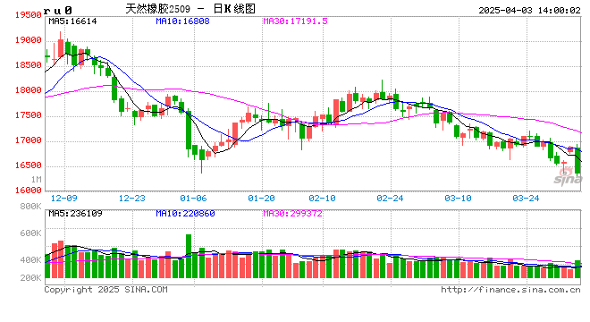 收评：苹果、沪金涨超1% 橡胶跌近3%  第2张