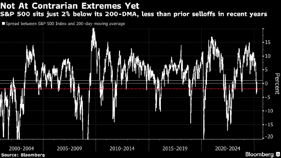 市场中“弥漫着一丝恐慌气息” 策略师紧盯标普500指数能否守住关键点位  第2张