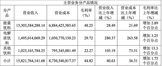 递表港交所！千亿饮料巨头业绩双增后的出海野望  第3张