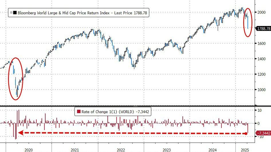 载入史册！这是怎样的一周，全球市场都跌懵了  第1张