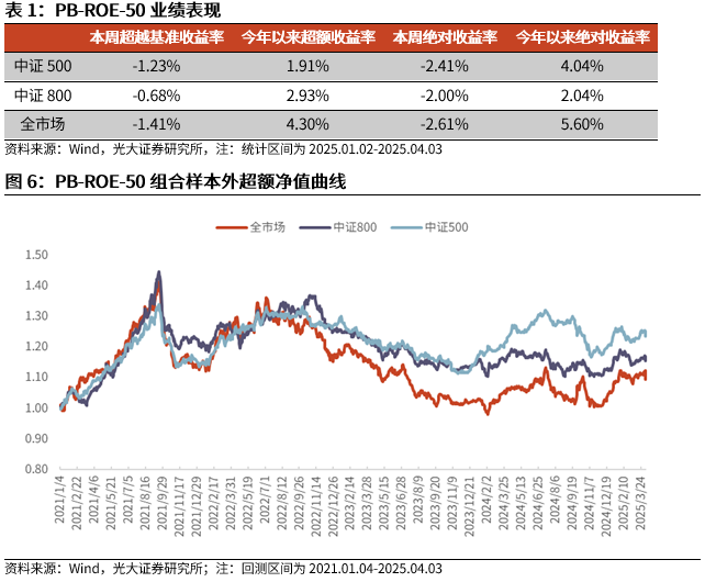 【光大金工】市场动量效应占优、小市值风格显著——量化组合跟踪周报20250405  第6张