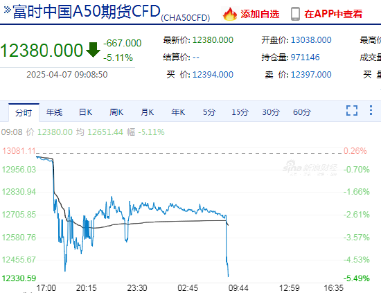 快讯：富时中国A50指数期货盘初跌超5%  第3张