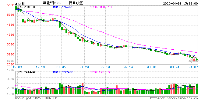 长江有色：8日氧化铝期价续跌1.26% 市场逢低买盘增加  第2张