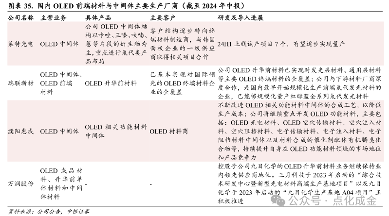 【中银化工】公司深度-莱特光电（688150.SH）：国内OLED终端材料领先企业  第29张