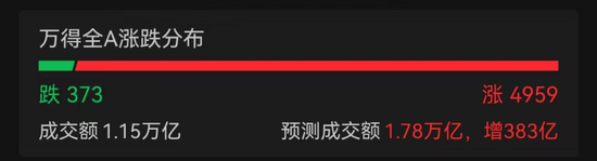A股近5000股上涨！专家估计“中国版平准基金”规模1.5万亿以上 关税战拉响“特朗普衰退”预警  第2张