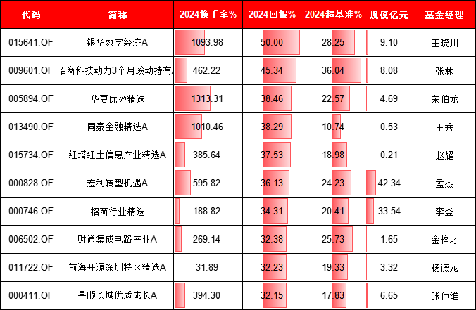 基金持仓换手率与收益有关吗？中欧基金葛兰换手率85%跑输基准，景顺长城张雪薇换手率872%跑赢基准12%(名单)  第4张