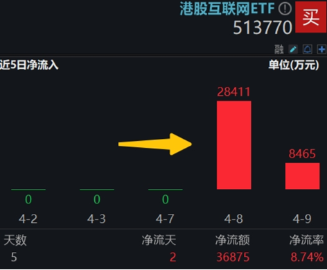 中国资产继续反攻，AI方向超跌反弹！科网龙头暴力拉升，港股互联网ETF盘中飙涨超7%！商务部重磅表态  第4张
