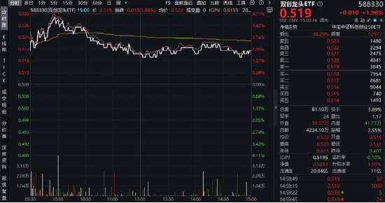 中国资产继续反攻，AI方向超跌反弹！科网龙头暴力拉升，港股互联网ETF盘中飙涨超7%！商务部重磅表态  第8张