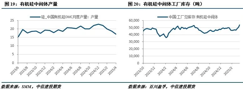 【建投有色】工业硅周报|宏观情绪施压，工业硅延续低迷  第8张