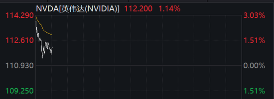 金价突然跳水，欧美股市大涨！纳斯达克中国金龙指数涨近6%  第5张