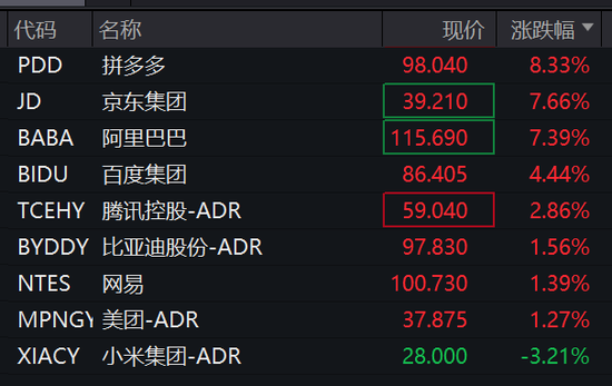 金价突然跳水，欧美股市大涨！纳斯达克中国金龙指数涨近6%  第7张