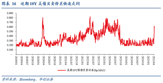 张瑜：暗流涌动——美国金融市场风险全景扫描  第15张