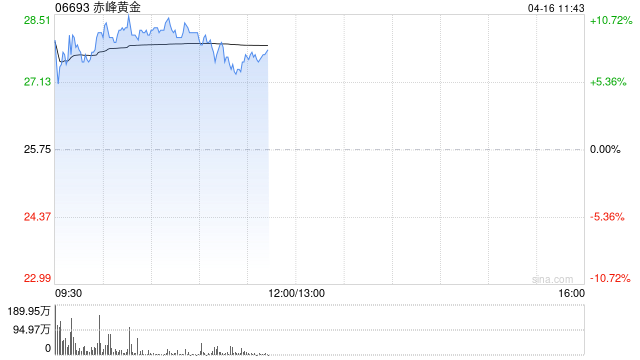 黄金股早盘集体高开 赤峰黄金涨逾7%山东黄金涨逾4%  第1张
